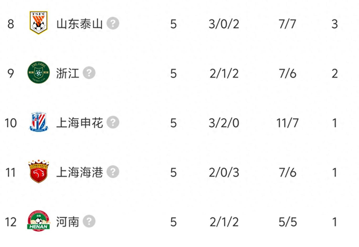 中超罚分球队积分风云再起 申花逆袭领跑国安防