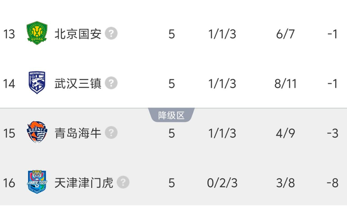 中超罚分球队积分风云再起 申花逆袭领跑国安防