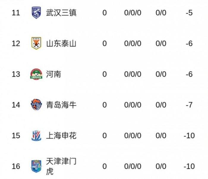 中超罚分球队积分风云再起 申花逆袭领跑国安防