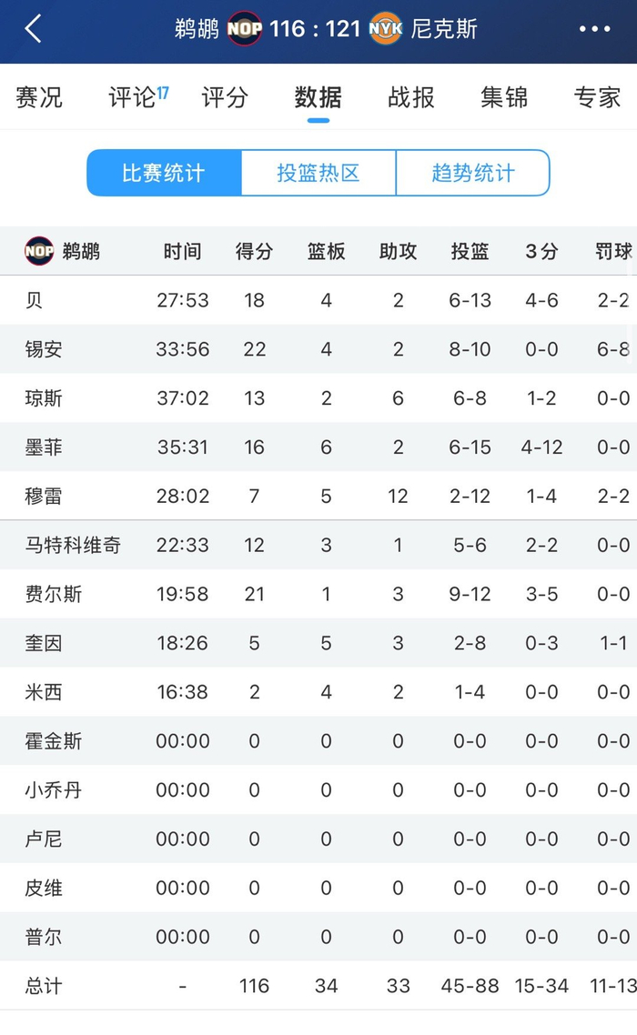 鹈鹕客场惜败尼克斯 错失附加赛席位 交易影响深